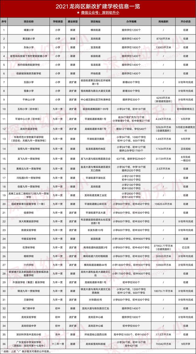 深圳市新建学校（深圳又一波新建学校曝光）(20)