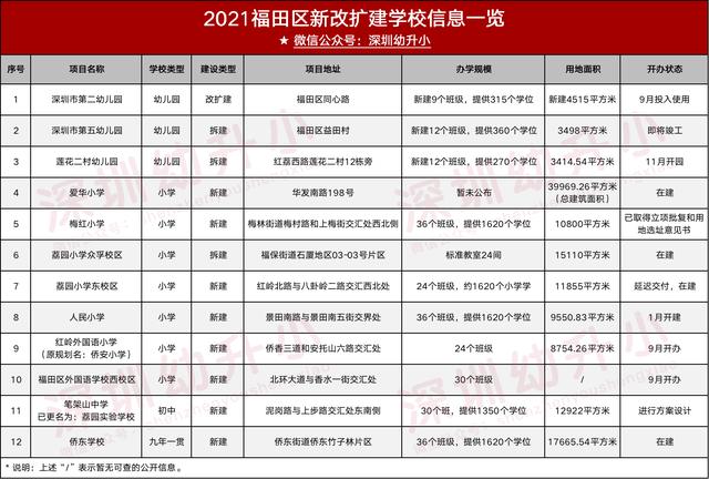 深圳市新建学校（深圳又一波新建学校曝光）(8)
