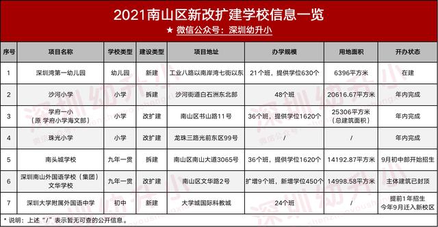 深圳市新建学校（深圳又一波新建学校曝光）(25)