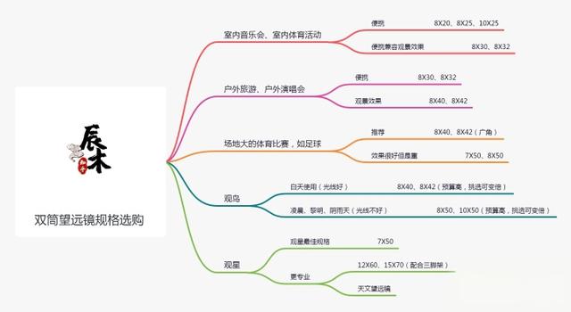 望远镜选购攻略：观鸟、看星星、看演唱会，望远镜怎么选？-