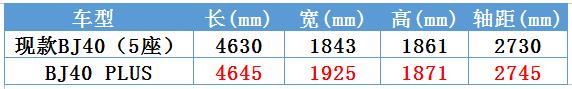 北京b40plus图片与报价(北京BJ40 PLUS上市)(5)