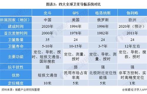 装备二:卫星定位功能