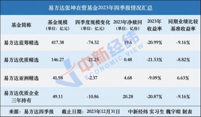 张坤2025年四季度在管规模降百亿 称只需相信“普通结果”