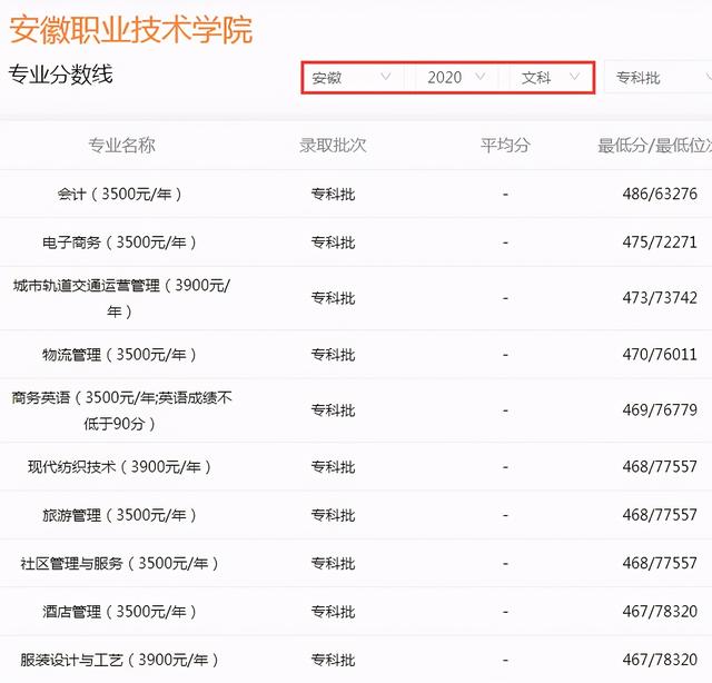 高考安徽专科学校排名(安徽3所专科学校)(6)