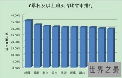 全国胸最大的省是哪个省:新疆省(35%的妹子购买C及以上罩杯)