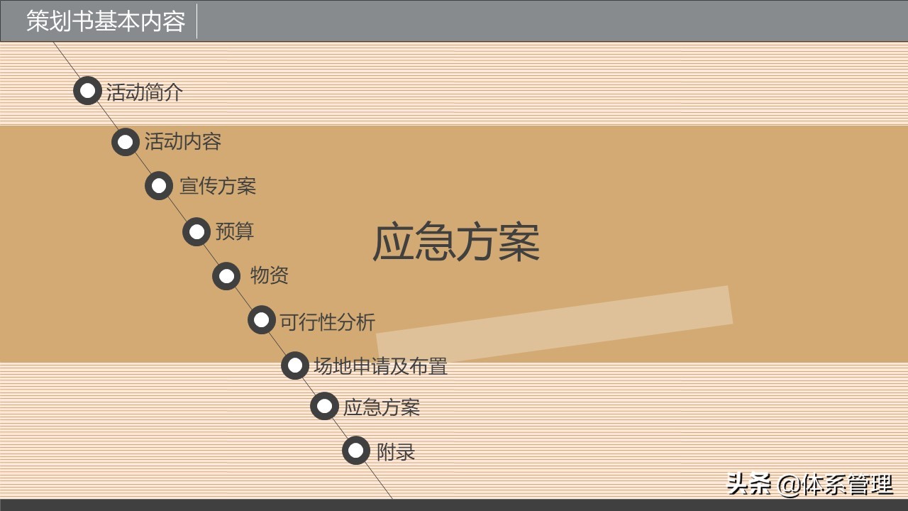 企业策划书培训-策划书包含哪些内容、基本格式等讲解