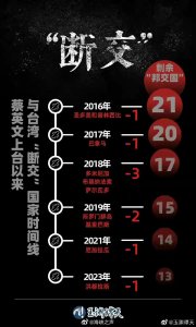 台湾地区外交危机加剧:邦交国流失