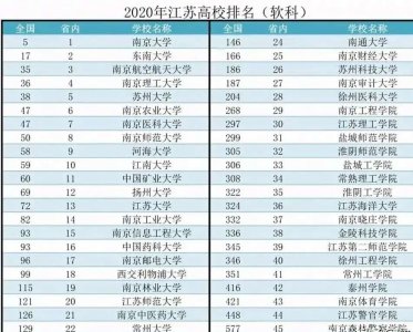 江苏省高校中,盐城师范学院、盐城工学院的排名