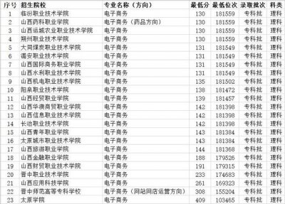 ​山西省开设电子商务专业的大学（山西电子商务专业专科学校排名）