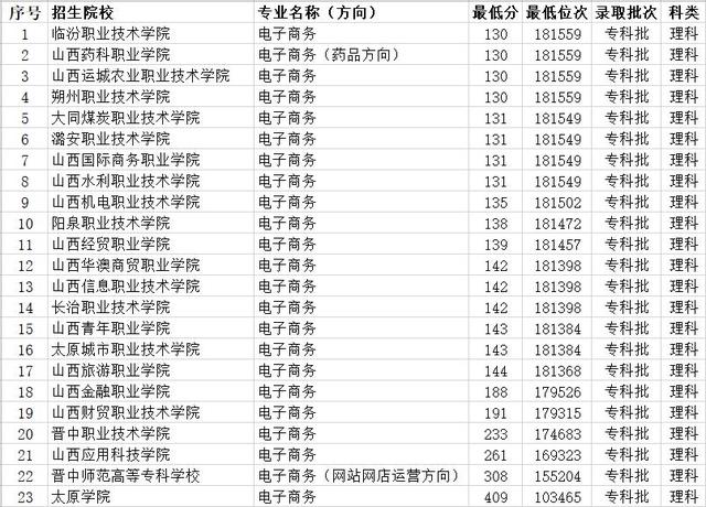 山西省开设电子商务专业的大学（山西电子商务专业专科学校排名）(1)