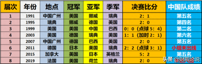 ​历届女足世界杯冠军