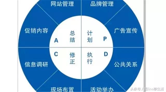 pdca闭环式管理模式(管理工具PDCA循环法)(1)