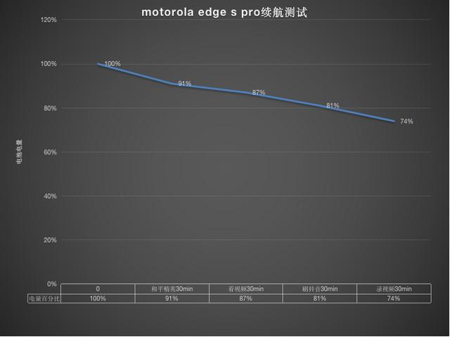 摩托罗拉edge s pro详细测评（摩托罗拉edgespro测评）(22)