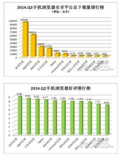 uc浏览器7.3安卓版（UC领跑国内手机浏览器市场）(3)
