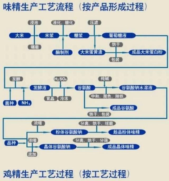 味精是什么做的，味精和鸡精到底是用什么来制作的呀？对人体会不会有什么伤害呢？图6