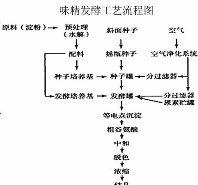 味精是什么做的，味精和鸡精到底是用什么来制作的呀？对人体会不会有什么伤害呢？图3