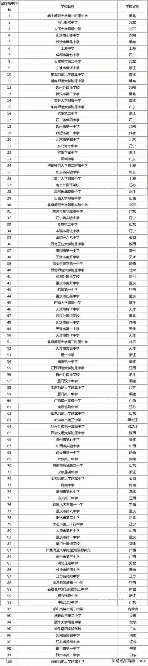 国家百强高中最新排名（24个省份高中排名）(28)