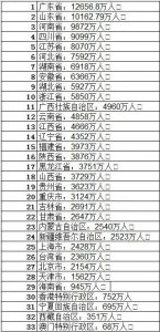 ​各个省份人口统计排名