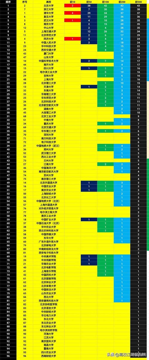 QS发布的内地高校最新排名（同济大学排名全国第几）