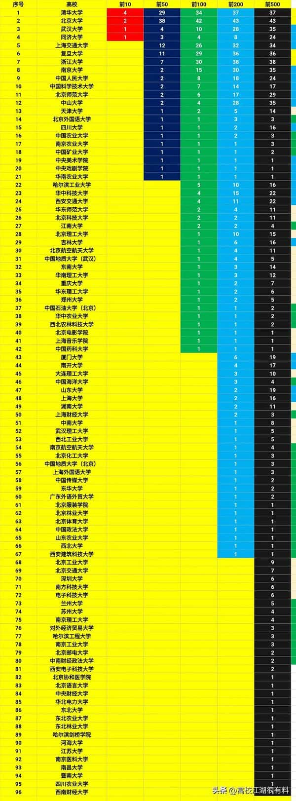 QS发布的内地高校最新排名（同济大学排名全国第几）