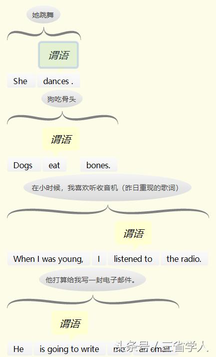 英语十种谓语（极简英语语法谓语）(2)