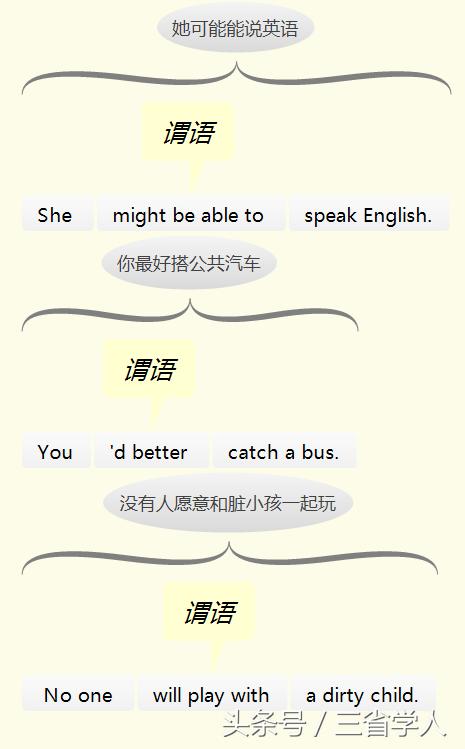 英语十种谓语（极简英语语法谓语）(3)