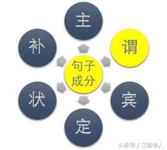 ​英语十种谓语（极简英语语法谓语）