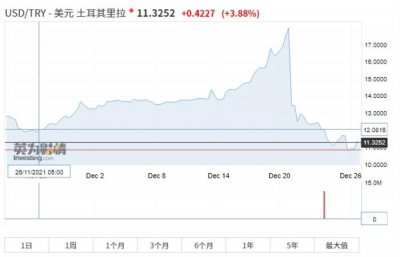 ​里拉坐上过山车 土耳其怎么了（土耳其里拉坐上过山车）