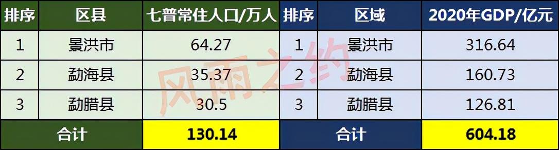 西双版纳有多少人口(西双版纳各县人口排名)
