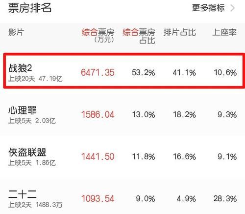 战狼2票房最终多少亿元(战狼3票房最终多少亿)-第1张图片-
