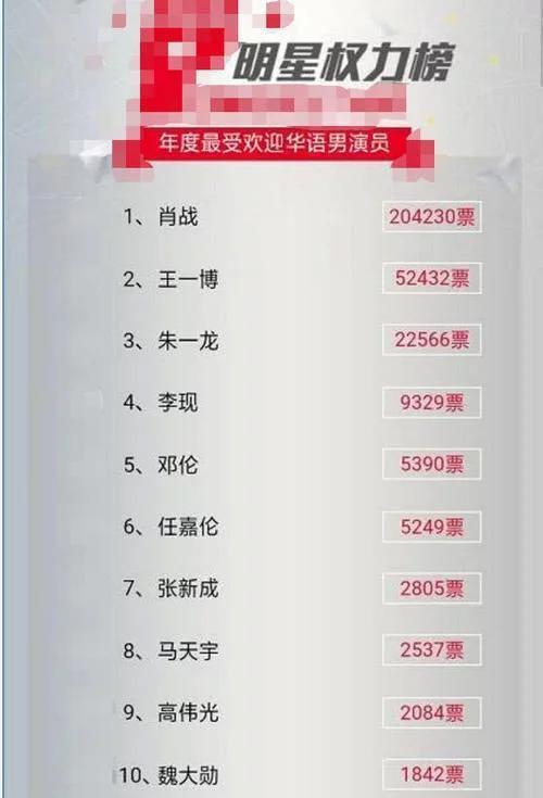 年度最受欢迎男演员：邓伦第五，李现第四，前三因“双男主”大火